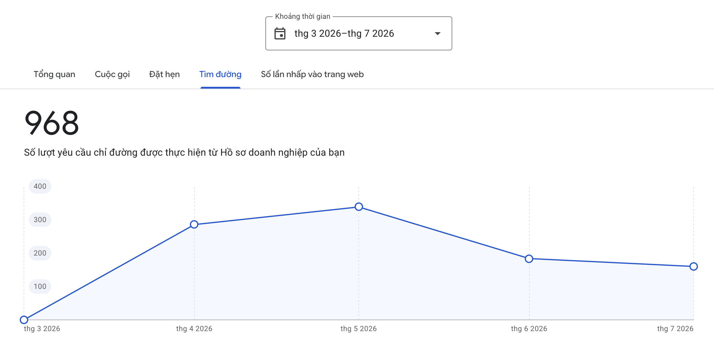 Dữ liệu Google Business Profile phục vụ quản trị danh tiếng
