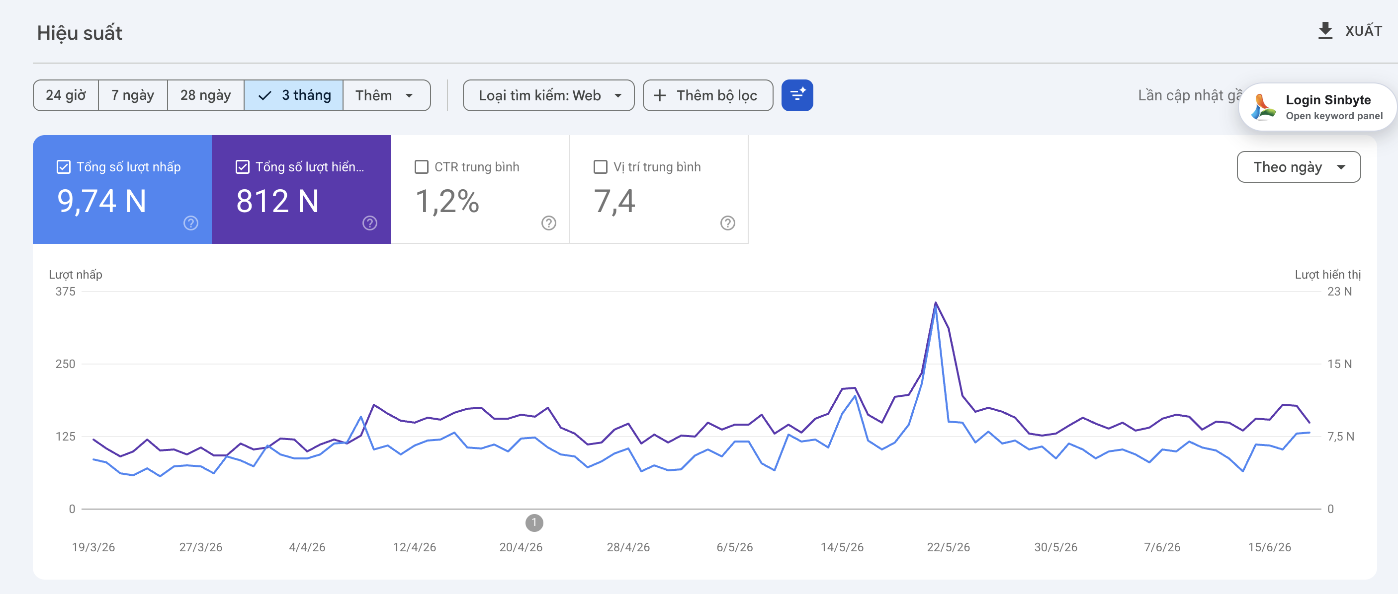 Dashboard Google Search Console thực tế hiển thị 9,74 nghìn click, 812 nghìn lượt hiển thị và vị trí trung bình 7,4
