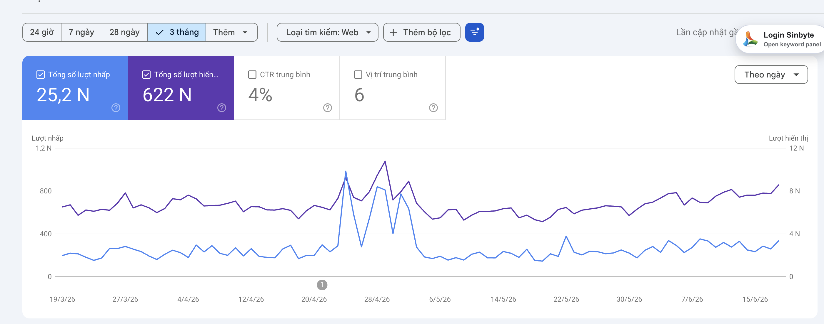 Dashboard Google Search Console thực tế hiển thị 25,2 nghìn click và 622 nghìn lượt hiển thị trong 3 tháng