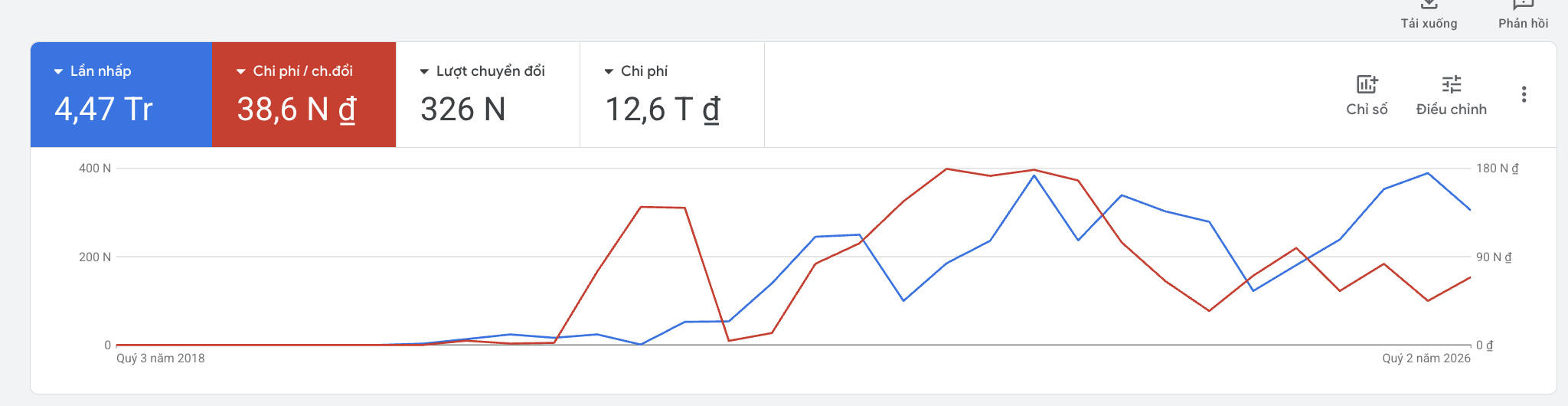 Ảnh dashboard hiệu suất Google Ads thực tế trong kho dự án Fagotech
